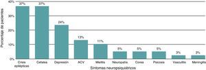 Frecuencia de diagnóstico de síndromes neuropsiquiátricos en pacientes con lupus eritematoso sistémico y manifestaciones psiquiátricas. ACV: accidente cerebrovascular.