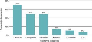 Trastornos psiquiátricos en pacientes pediátricos con LES. LES: lupus eritematoso sistémico; T: trastorno; TOC: trastorno obsesivo compulsivo.