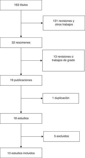 Flujograma del proceso de inclusión de estudios.
