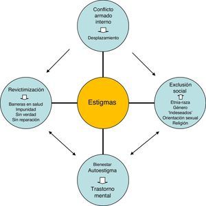Relación entre estigmas, salud mental y situación de desplazamiento en las víctimas de conflicto armado interno. Fuente: diseño de los autores.