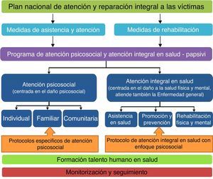 Componentes del Plan Nacional de Atención y Reparación Integral a las Víctimas (PAPSIVI). Fuente: Ministerio de Salud y Protección Social40.