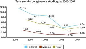 Suicidio en adultos mayores de 60 años. Bogotá, 2003-2007.