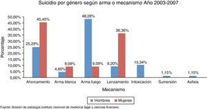 Suicidio según arma o mecanismo. Adultos mayores de 60 años. Bogotá, 2003-2007.