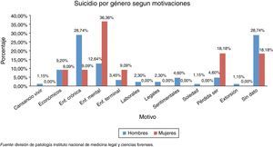 Suicidio según motivaciones. Adultos mayores de 60 años. Bogotá, 2003-2007.