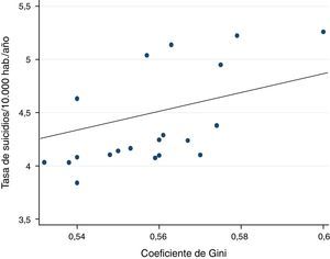 Correlación de Spearman entre coeficiente de Gini y tasa de suicidio (1994-2013).