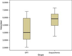 Gráfica de cajas de la velocidad de habla en pacientes con demencia frontotemporal (DFT) y esquizofrenia.