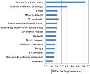 Razones de prevalencia importantes entre ideación suicida alta y algunas variables de interés en internos de un establecimiento penitenciario de Antioquia (Colombia).