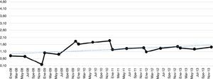 Tendencia del consumo de benzodiazepinas, expresado en DDD/1.000 hab./día (DHD), por año de seguimiento de pacientes afiliados al Sistema General de Seguridad Social en Salud de Colombia, 2008-2013.