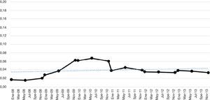 Tendencia del consumo de medicamentos Z, expresado en DDD/1.000 hab./día (DHD), por año de seguimiento de pacientes afiliados al Sistema General de Seguridad Social en Salud de Colombia, 2008-2013.