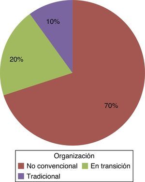 Distribución y porcentajes según la organización de las familias entrevistadas.
