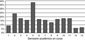 Distribucion de los 217 estudiantes de Medicina según semestre académico en curso. Pereira (Colombia), 2013.