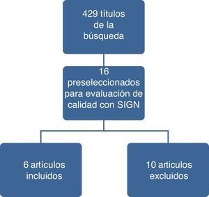 Resultados del proceso de búsqueda y selección de estudios.
