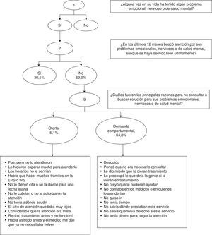 Esquema que determina la población objeto de análisis y la clasificación de las barreras de acceso.