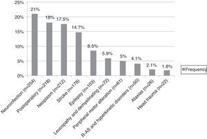 Frequency of neurologic diagnoses.