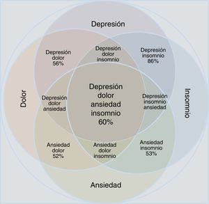 Aproximación acorde con los datos epidemiológicos de la concomitancia, el solapamiento y la comorbilidad del trastorno depresivo y el trastorno de ansiedad en relación con las manifestaciones de dolor e insomnio. Obsérvese que las entidades individuales ocupan menos área que el conjunto fusionado. Se muestran todas las posibilidades de combinación; los porcentajes se refieren a estimaciones epidemiológicas de comorbilidad.