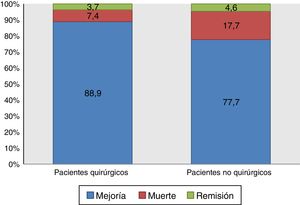 Distribución porcentual de los pacientes según causa de egreso por grupo de estudio. Pacientes con delirium hospitalizados.