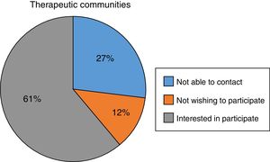 Therapeutic communities identified and participation in the study.