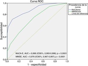 Curva ROC MoCA-E frente a MMSE en DCL. DCL: deterioro cognitivo leve. AUC: área bajo la curva ROC; IC95%: intervalo de confianza del 95%.