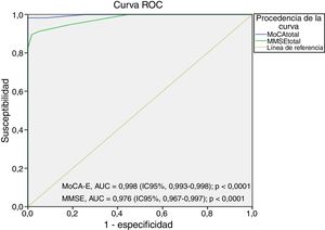 Curva ROC MoCA-E frente a MMSE en demencia. AUC: área bajo la curva ROC; IC95%: intervalo de confianza del 95%.