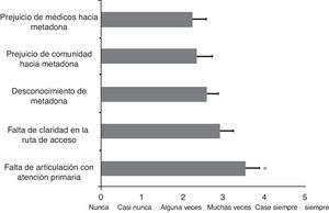 Barreras para el acceso al tratamiento con metadona. Las barras representan las medias±desviación estándar en una escala de 0 (nunca) a 5 (siempre). * p < 0,05.