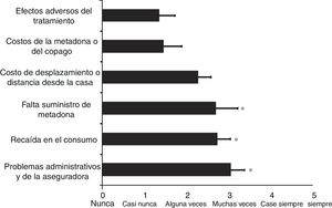 Razones por las cuales personas en tratamiento con metadona lo abandonan. Las barras representan las medias±desviación estándar en una escala de 0 (nunca) a 5 (siempre). *p<0,05.
