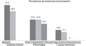 Prevalencia de trastornos funcionales según el PHQ-15.
