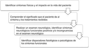 Secuencia clínica para evaluar a pacientes con sospecha de trastorno neurológico funcional.