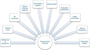 Factores relacionados con la recuperación funcional en la esquizofrenia. Adaptado de Liberman et al.7.