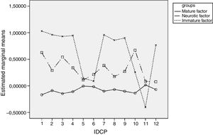 Mechanisms groups profile in IDCP dimensions. 1: Dependence; 2: Aggressiveness; 3: Mood Instability; 4: Eccentricity; 5: Attention seek; 6: Mistrust; 7: Grandiosity; 8: Isolation; 9: Criticism avoidance; 10: Self-sacrifice; 11: Conscientiousness; 12: Impulsivity.