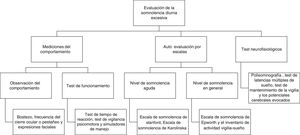 Evaluación de la somnolencia diurna excesiva.