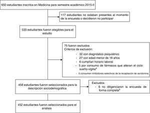 Selección de los participantes del estudio. aOtros fármacos: bloqueadores beta, melatonina, trazodona, levotiroxina y zoplicona. bExcluidos de los análisis bivariable y multivariable.