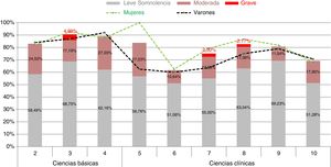 Somnolencia diurna excesiva: clasificación por gravedad y distribución por sexo.