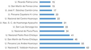 Porcentaje de homofobia según la universidad de procedencia de los estudiantes de Medicina peruanos.
