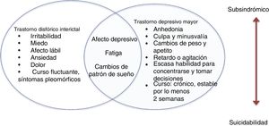 Síntomas depresivos comunes al trastorno depresivo mayor y el trastorno disfórico interictal. Modificado de Kanner96.