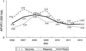 Distribución de la tasa de APVP por trastornos mentales y enfermedades del sistema nervioso por año según sexo. Medellín, 2006-2012.