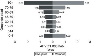 Distribución de la tasa de APVP por trastornos mentales y enfermedades del sistema nervioso, por grupos de edad y sexo. Medellín, 2006-2012.