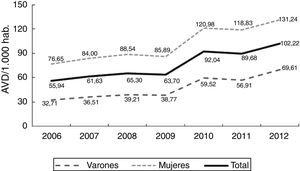 Distribución de la tasa de AVD por trastornos mentales y enfermedades del sistema nervioso, por año y sexo. Medellín, 2006-2012.