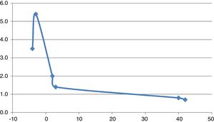 Case 2: risperidone metabolism after months of carbamazepine discontinuation. Vertical axis represents risperidone metabolism calculated using total risperidone concentration-to-dose ratios, where normal metabolism is represented by 1.0 and 3.0 represents a metabolism 3 times faster. The horizontal axis represents months before and after carbamazepine discontinuation, which is considered 0.
