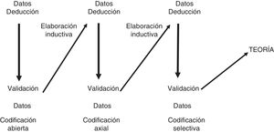 Recolección y análisis de datos en teoría fundamentada. Adaptado de Corbin y Strauss, citados por Dunn16.