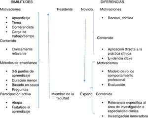 Similitudes y diferencias en las preferencias de aprendizaje entre residentes y miembros de la facultad. Adaptado de Sawatsky et al.23.