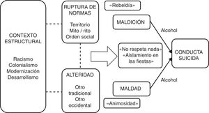 Modelo explicativo de la conducta suicida de los pueblos indígenas del Vaupés. Fuente: elaboración propia.