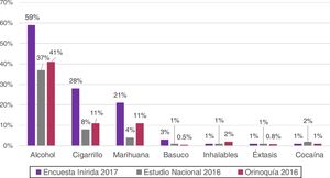 Consumo actual en la población encuestada (2017) frente a datos nacionales y de Orinoquía-Amazonía (2016).