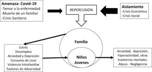 Relación entre los diferentes elementos: amenaza, aislamiento y repercusion en la familia y los niños.
