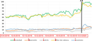 Tendencias de las búsquedas de los términos «ansiedad», «depresión», «estrés», «dolor de cabeza» e «insomnio». A: la OMS declara pandemia la enfermedad coronavírica de 2019 (COVID-19) el 11 de marzo de 2020. B: inicio del confinamiento en España el 15 de marzo de 2020.