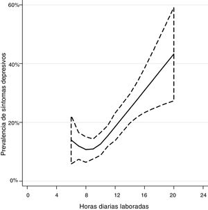 Splines cúbicos restrictivos: horas laboradas diariamente y prevalencia de síntomas depresivos.