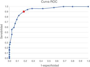 Características operativas del receptor (COR) del PHQ-9 versión colombiana comparada con la MINI como patrón de referencia para depresión (N = 146).