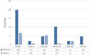 Consumo diario de sustancias y esfuerzos por controlar el consumo de sustancias según sexo.