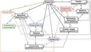 Representación esquemática de las relaciones entre los distintos códigos temáticos asociados a los usos de «loco» y/o «locura» en 163 canciones punk (España, 1981-2010). Las flechas señalan los códigos temáticos que se vieron relacionados (en cada flecha, el número de referencias compartidas).