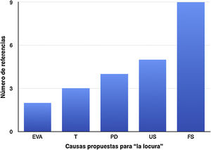 La locura y sus causas, según 163 canciones punk españolas (1981-2010). EVA: eventos vitales estresantes; FS: factores sociales; PD: «Pensar demasiado»; T: trauma; US: uso de sustancias.