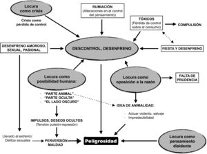 Peligrosidad como vía final común para las representaciones negativas de la locura. En el gráfico no se incluyen la violencia y la criminalidad, dada su vinculación directa con la idea de peligrosidad. Algunos de los actos violentos y criminales descritos en las canciones analizadas pueden estar englobados en los temas «Locura como oposición a la razón» y «Locura como posibilidad humana».